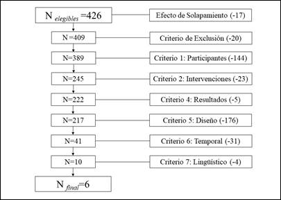 Diagrama de flujo: Selección muestral.