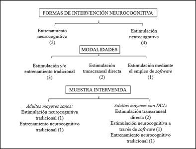 Relación de investigaciones seleccionadas de acuerdo a formas, modalidades y muestra empleada en las intervenciones neurocognitivas.