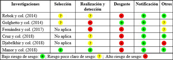 Riesgo de sesgo en los estudios (Elaboración personal siguiendo criterios de Green y colaboradores)