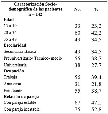 Caracterizaci&oacute;n socio-demogr&aacute;fica de las mujeres estudiadas