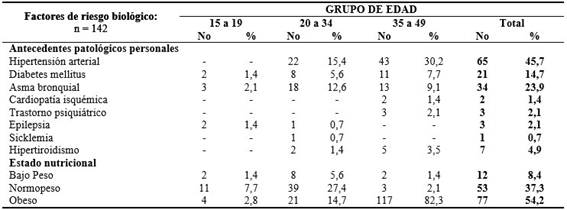 Relaci&oacute;n entre el grupo de edad y los factores de riesgo biol&oacute;gicos presentes