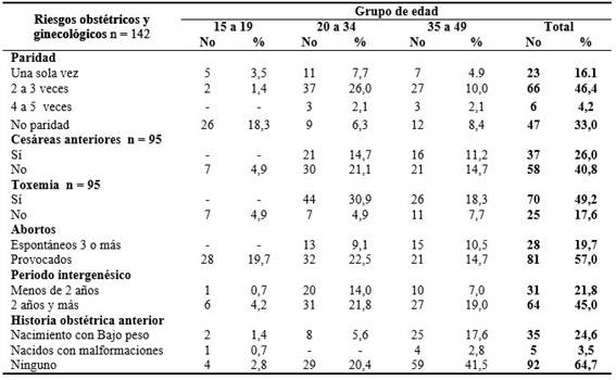 Relaci&oacute;n entre el grupo de edad y los factores de riesgo obst&eacute;tricos y ginecol&oacute;gicos presentes