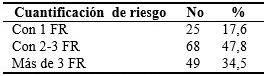 Cuantificaci&oacute;n de riesgo para cada paciente