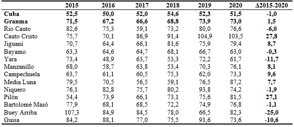 Tasas específicas de fecundidad para el grupo de 15-19 años (por mil mujeres de ese grupo etario). Granma, 2015-2020