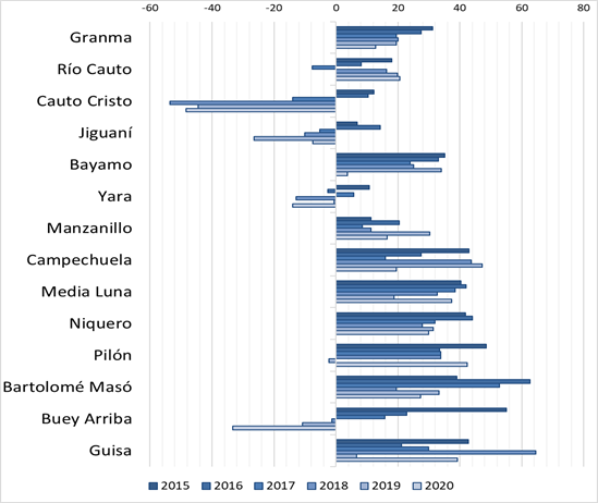 propia a partir de Interfase Provincia y municipios (CEPDE-ONEI, 2016-2021)