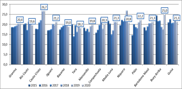 propia a partir de Interfase Provincia y municipios (CEPDE-ONEI, 2016-2021)