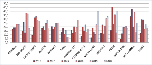 propia a partir de Base de datos de nacimientos (SIDEMO) Procesado con Redatam Webserver 2021. CEPDE/ONEI, Cuba