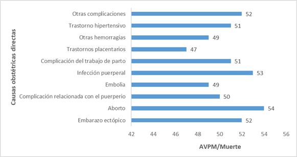 Años de vida perdidos por cada muerte debido a causas obstétricas directas. Cuba 2005-2018.