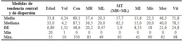 Estadísticos descriptivos de las variables estudiadas.
