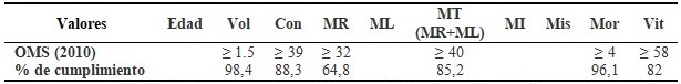 Comparación de los valores con los de referencia establecidos por la OMS (2010).