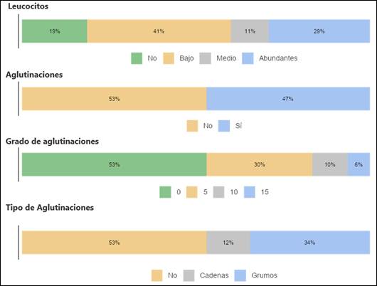 Comportamiento de las variables relacionadas con la presencia de leucocitos en el semen.