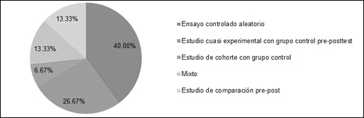 Diseño de estudio declarado en los artículos revisados.