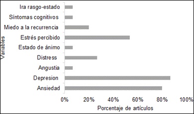 Porcentaje de variables psicopatológicas evaluadas en los estudios