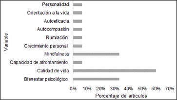 Porcentaje de variables psicológicas positivas evaluadas en los estudios