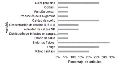 Porcentaje de variables fisiológicas evaluadas en los estudios.