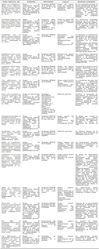Relación de artículos analizados según parámetros de la estrategia PICO.