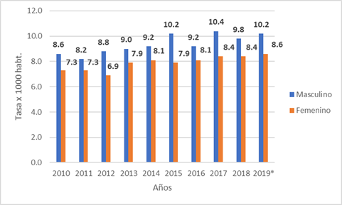 Tasa bruta de mortalidad por sexo. Cienfuegos, 2010-2019