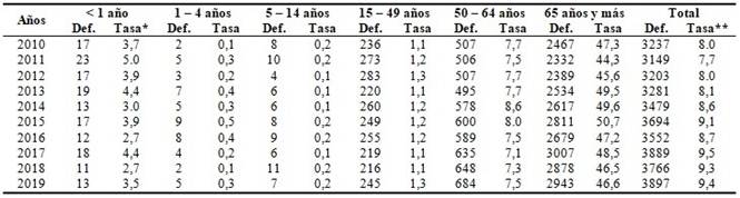 Defunciones por grupos de edad y tasa bruta y específica de mortalidad. Período 2010-2019