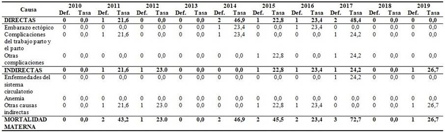Cienfuegos. Mortalidad materna según causa. Período 2010-2019