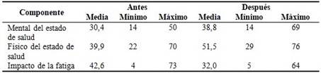 Modificaciones en los componentes mental y f&iacute;sico del estado de salud e impacto de la fatiga en relaci&oacute;n a la calidad de vida percibida antes y despu&eacute;s de aplicada la estrategia
