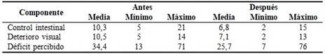 Modificaciones en la escala de control intestinal, impacto del deterioro visual y cuestionario de d&eacute;ficit percibido en relaci&oacute;n a la calidad de vida percibida antes y despu&eacute;s de aplicada la estrategia