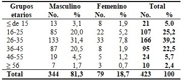 Distribuci&oacute;n de pacientes con fracturas maxilofaciales seg&uacute;n grupos etarios y sexo