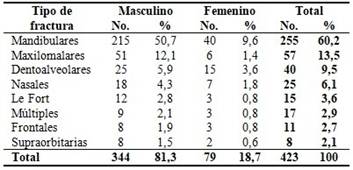 Distribuci&oacute;n de pacientes seg&uacute;n tipo de fracturas maxilofaciales y sexo