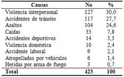 Distribuci&oacute;n de pacientes seg&uacute;n causa de las fracturas