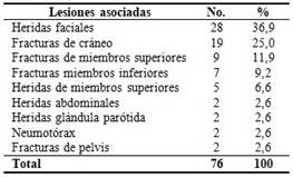 Distribuci&oacute;n de pacientes con fracturas maxilofaciales seg&uacute;n lesiones asociadas