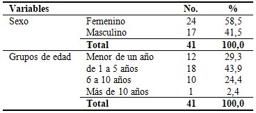 Distribución de los pacientes según sexo y edad
