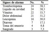 Distribución de pacientes según signos de alarma identificados