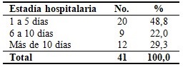 Distribución de pacientes según estadía hospitalaria