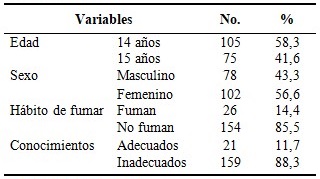 Distribución de los adolescentes según edad, sexo, hábito de fumar y conocimientos