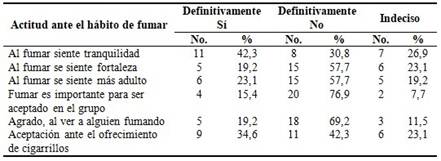 Distribución de los estudiantes fumadores según actitud ante el hábito de fumar
