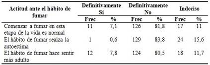 Distribución de los estudiantes no fumadores según actitud ante el hábito de fumar