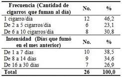 Distribución de los estudiantes fumadores según frecuencia e intensidad