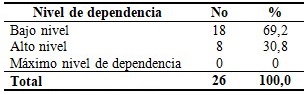 Distribución de los estudiantes según dependencia nicotínica