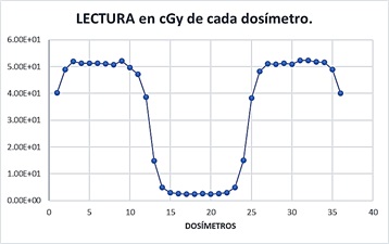 Gráfica unida de las figuras 2, 3 y 4. Curva de la dosis absorbida y valores de dosis registradas en los dosímetros del maniquí real de Giap. El comportamiento con la curva obtenida por la simulación GATE del maniquí virtual es evidente.