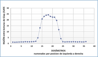 Razón de las lecturas obtenidas por Giap4 y la simulada en GATE.