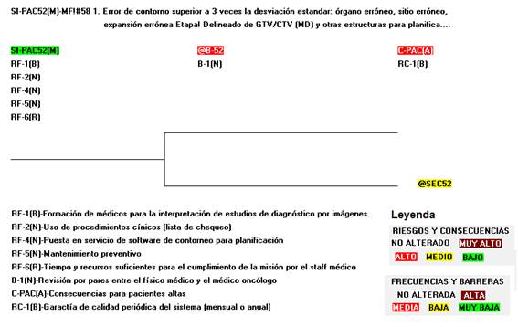 Árbol de eventos para el segundo MF ordenado según NPR