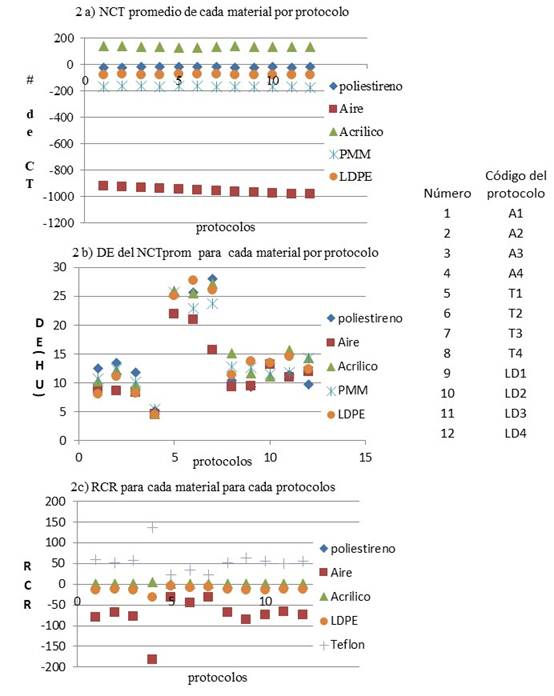 Gráficos que muestran los resultados del a) número de Hounsfield promedio por material para cada protocolo, b) desviación estándar del NTC para cada protocolo, c) Relación contraste ruido para cada material