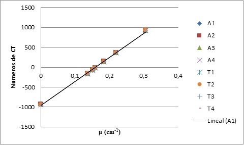 Gráfico que muestra la linealidad de los números de CT con el coeficiente de atenuación lineal de los diferentes materiales del maniquí de Catphan, en los diferentes protocolos de tórax y abdomen. 