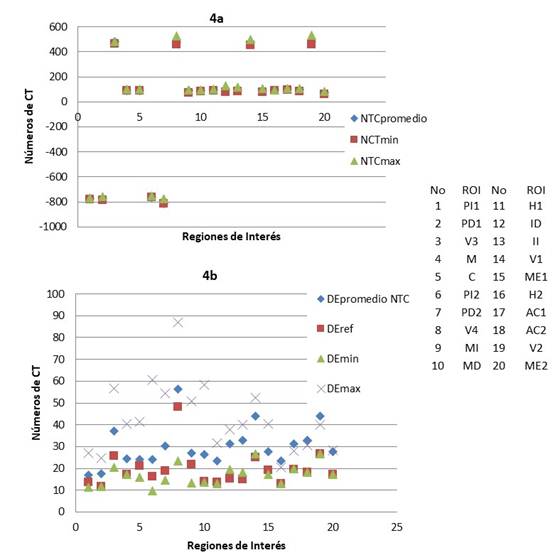 Resultados de algunos parámetros tarea-orientados de las ROI sobre el maniquí antropomórfico. 4a) Promedio de los números de CT, el mínimo y el máximo, en todos los protocolos, para todas las ROI. 4b) Desviaciones estándar del promedio de los números de CT, los valores de la desviación estándar de los números de CT del protocolo de mayor dosis empleado como referencia, desviaciones estándar máxima y mínima de DEprom para todas las ROI.