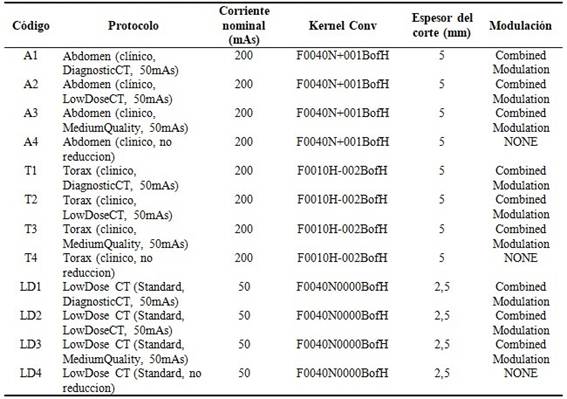 Características de los protocolos de CT evaluados
				   