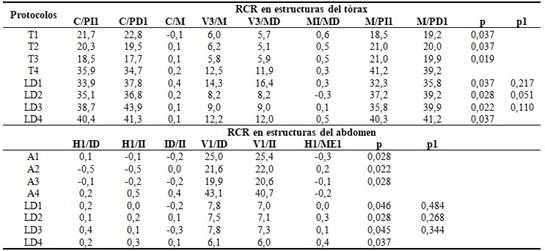 Relación contraste ruido para las estructuras de tórax y abdomen en los diferentes protocolos. Valores de p resultante de la comparación contra el protocolo especializado de mayor dosis (p) y de la comparación contra el protocolo sin reducción de dosis general (p1)