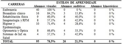 Auto clasificación de los alumnos según estilos de aprendizaje