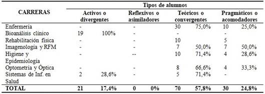 Autodefinición de los alumnos según de la rueda del aprendizaje de Kolb