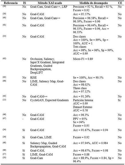 Principales estudios que utilizan técnicas XAI para identificar COVID-19 mediante CXR(38,39,40,41,42,43.44,45,46,47,48,49,50)