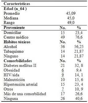 Caracterización de pacientes con gangrena de Fourner