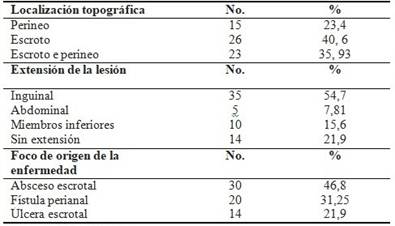 Localización, extensión y foco de origen de la gangrena de Fourner